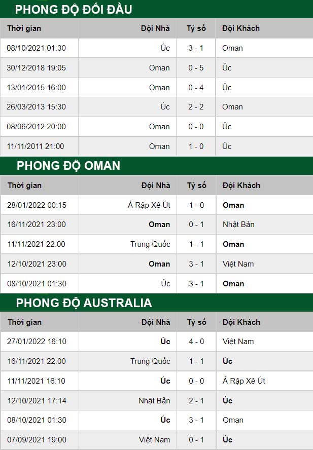 thông số đối đầu trận đấu Oman vs Australia