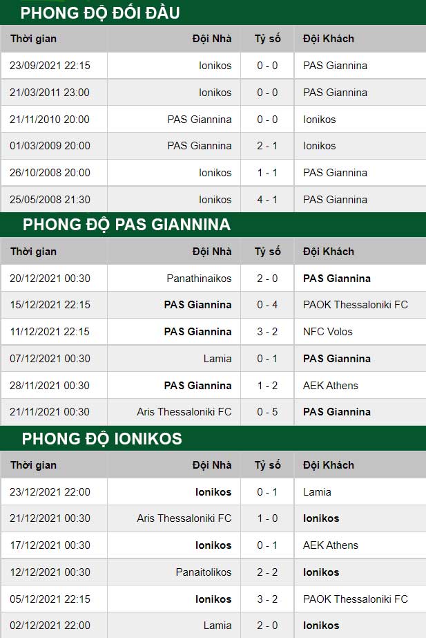thông số đối đầu trận đấu Pas Giannina vs Ionikos