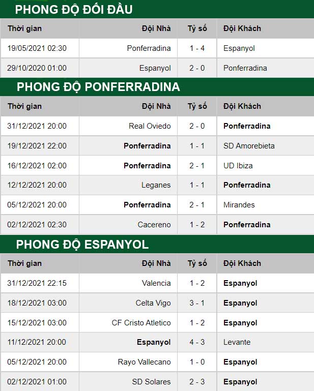 thông số đối đầu trận đấu Ponferradina vs Espanyol