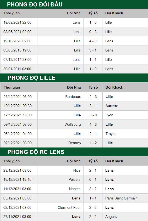 thông số đối đầu trận đấu RC Lens vs Lille