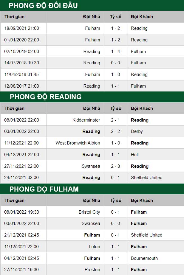thông số đối đầu trận đấu Reading vs Fulham