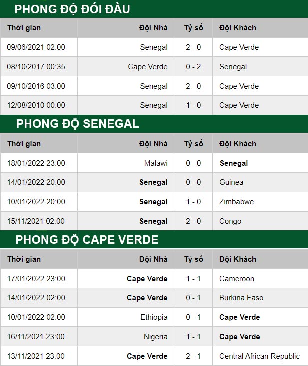 thông số đối đầu trận đấu Senegal vs Cape Verde