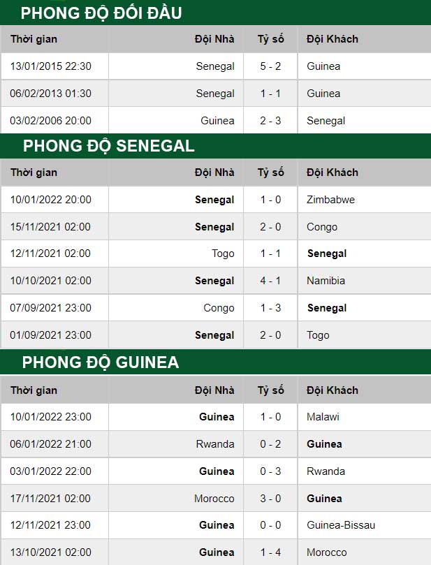 thông số đối đầu trận đấu Senegal vs Guinea