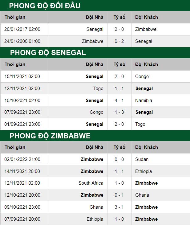 thông số đối đầu trận đấu Senegal vs Zimbabwe