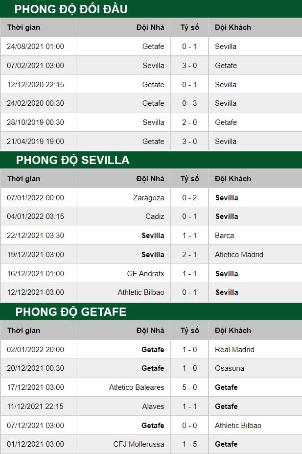 thông số đối đầu trận đấu Sevilla vs Getafe
