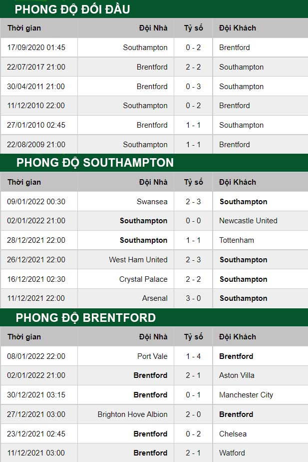 thông số đối đầu trận đấu Southampton vs Brentford
