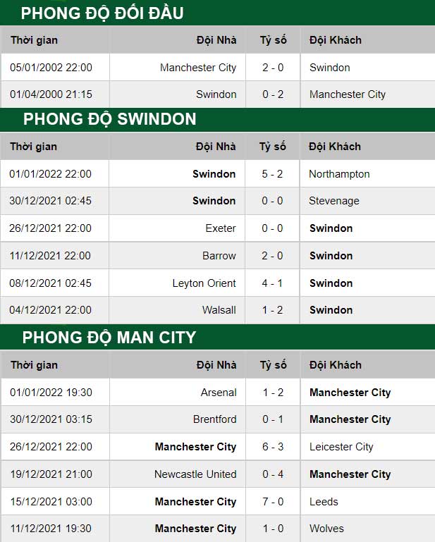 thông số đối đầu trận đấu Swindon vs Man City