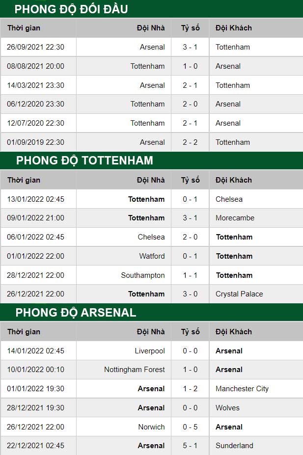 thông số đối đầu trận đấu Tottenham vs Arsenal