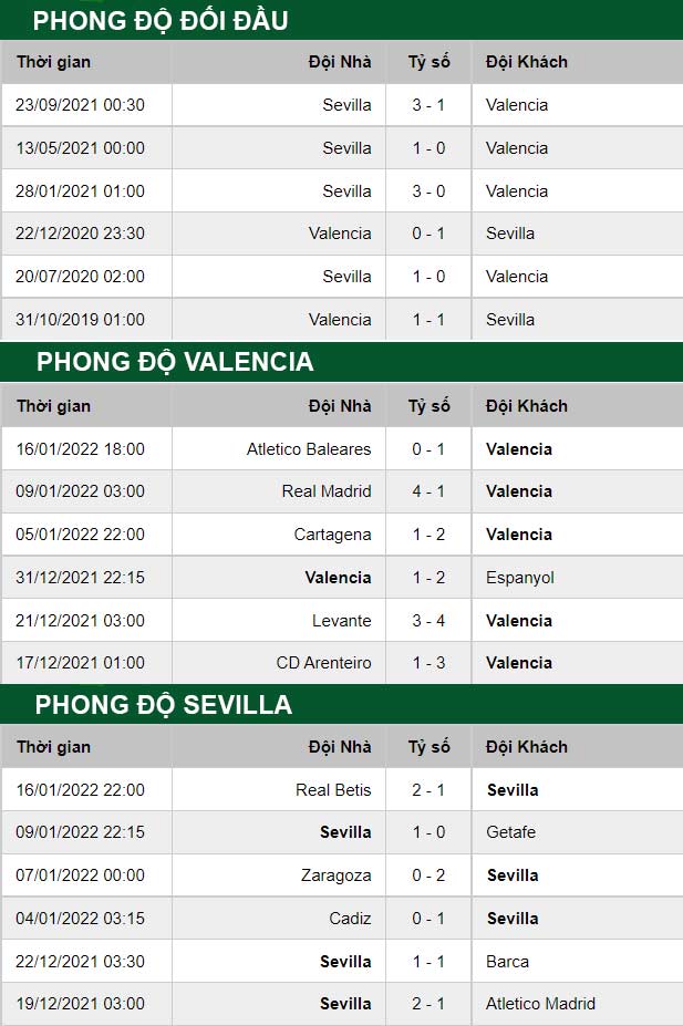 thông số đối đầu trận đấu Valencia vs Sevilla