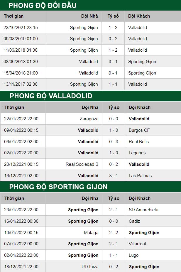 thông số đối đầu trận đấu Valladolid vs Gijon