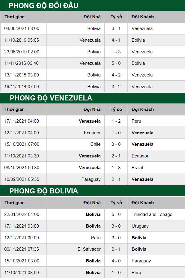 thông số đối đầu trận đấu Venezuela vs Bolivia