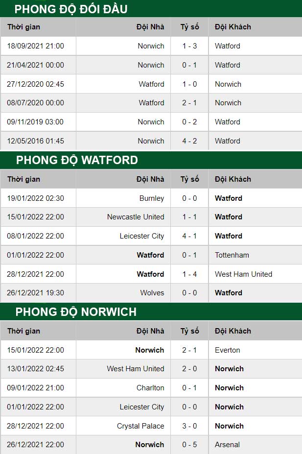 thông số đối đầu trận đấu Watford vs Norwich
