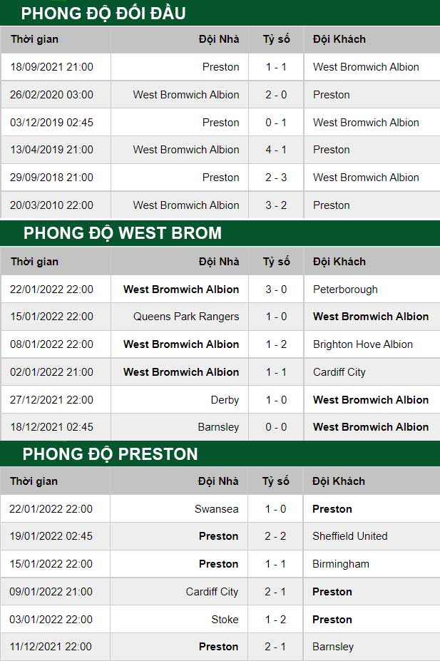 thông số đối đầu trận đấu West Brom vs Preston