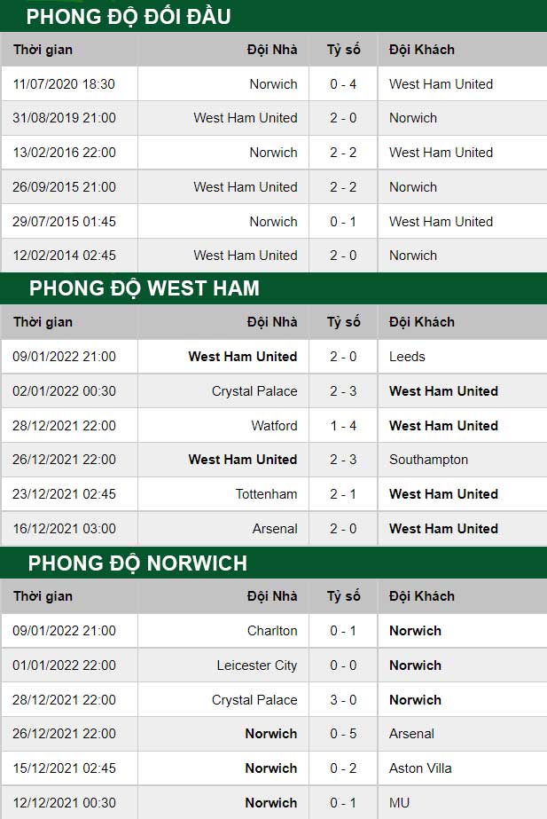 thông số đối đầu trận đấu West Ham vs Norwich