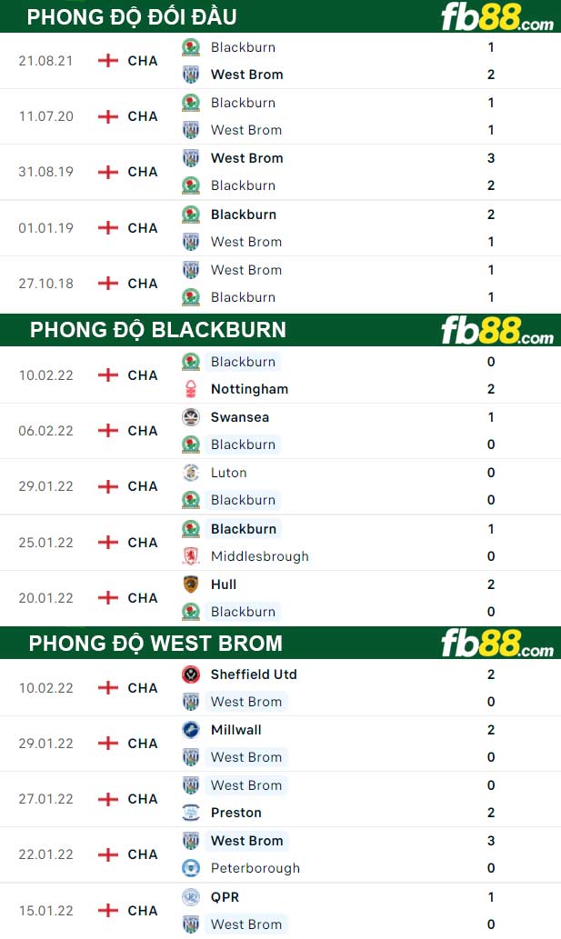 thông số đối đầu trận đấu West Brom vs Blackburn
