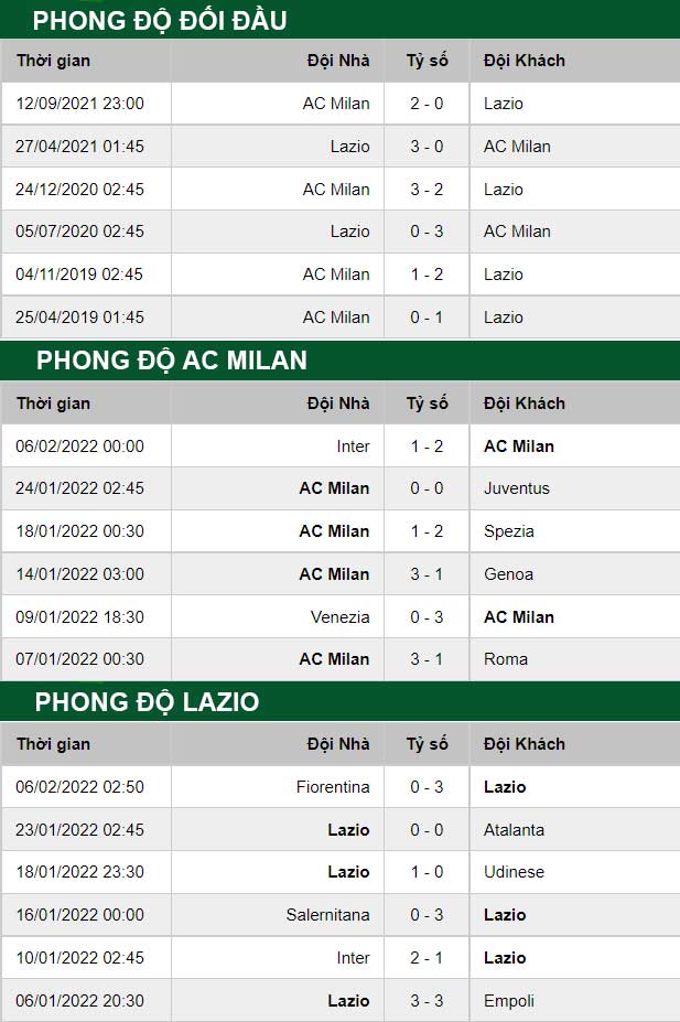 thông số đối đầu trận đấu AC Milan vs Lazio
