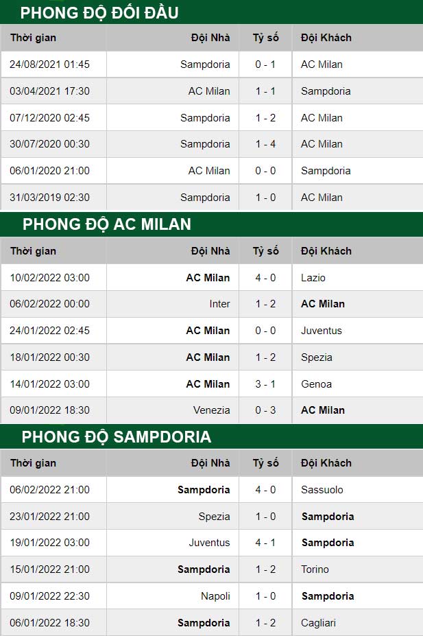 thông số đối đầu trận đấu AC Milan vs Sampdoria