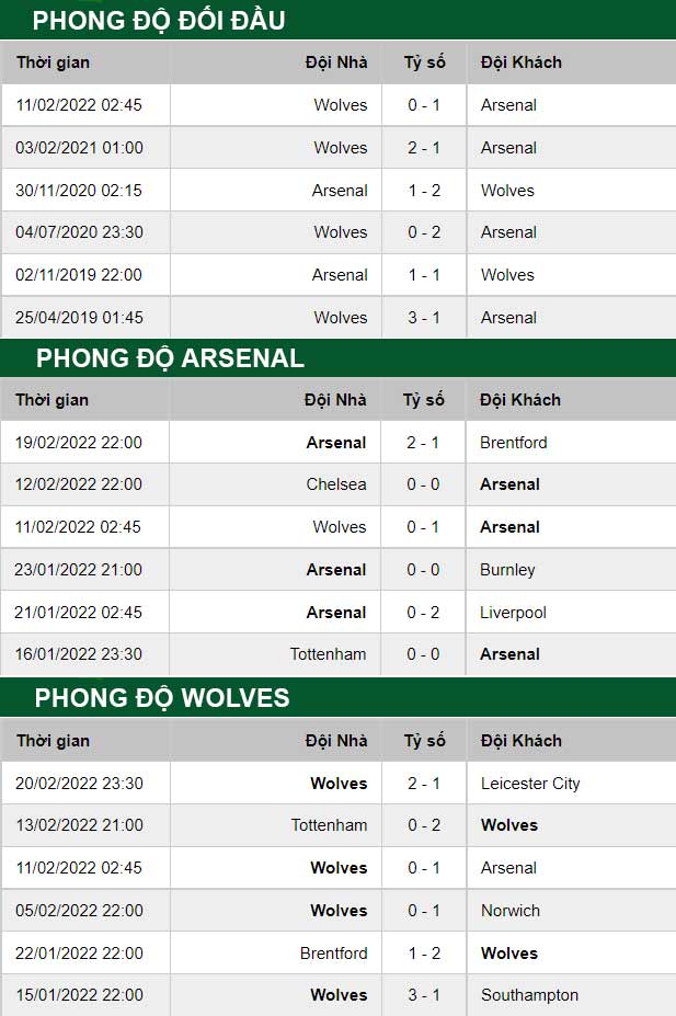 thông số đối đầu trận đấu Arsenal vs Wolves