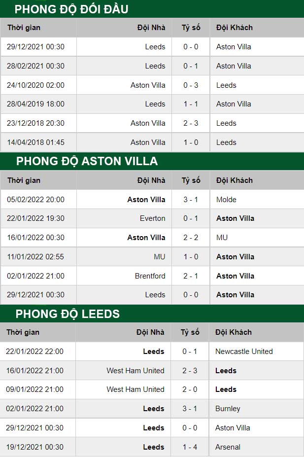 thông số đối đầu trận đấu Aston Villa vs Leeds United