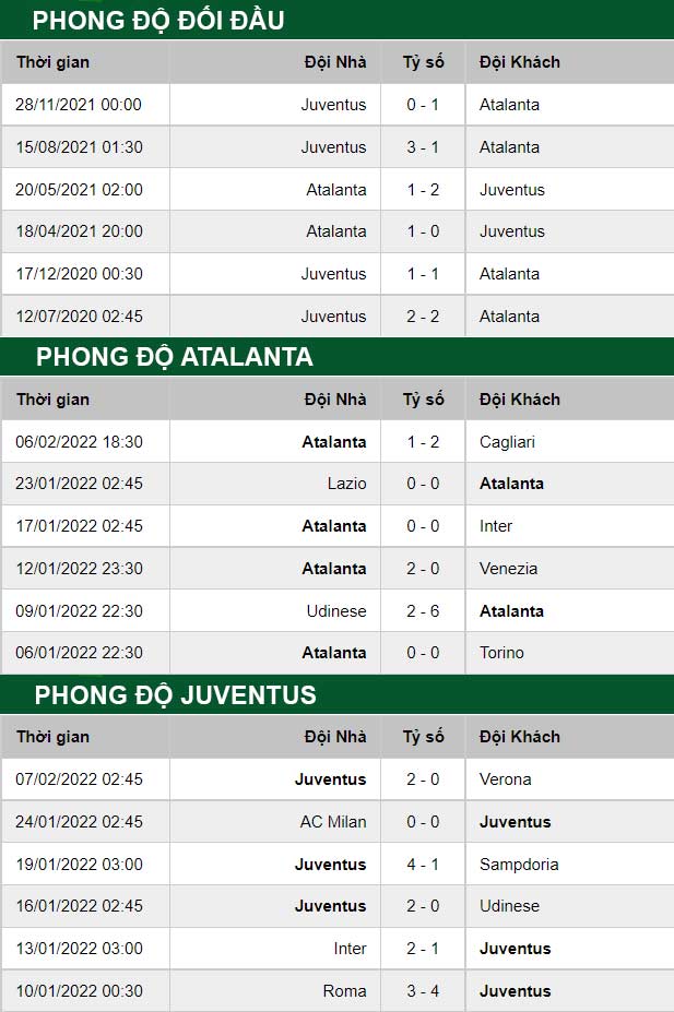 thông số đối đầu trận đấu Atalanta vs Juventus