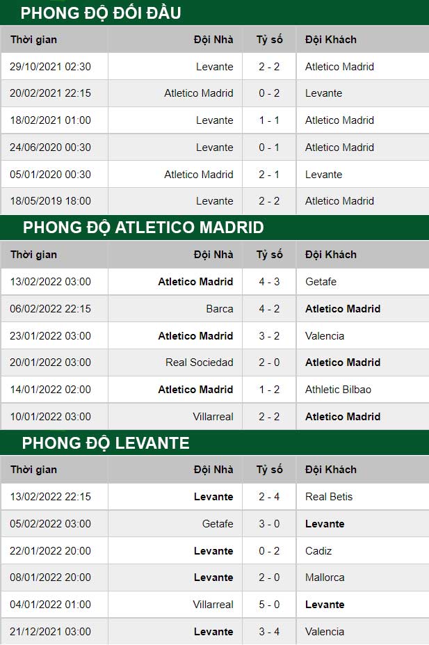 thông số đối đầu trận đấu Atletico Madrid vs Levante