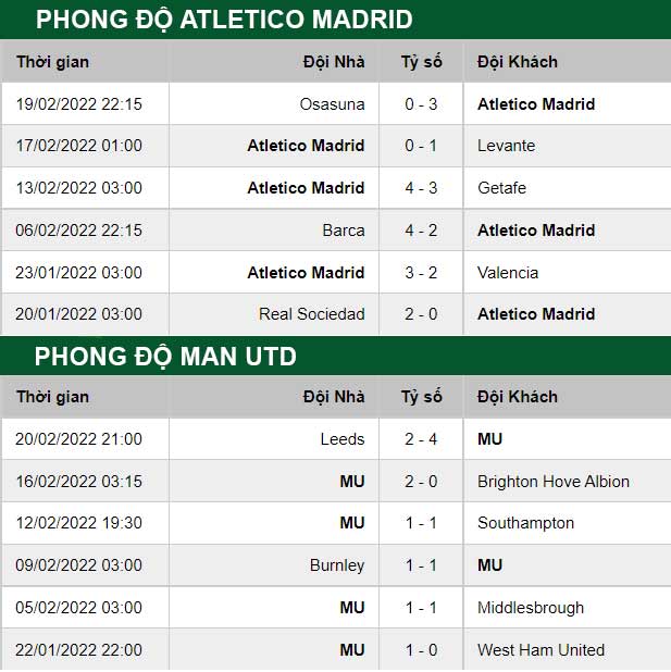 thông số đối đầu trận đấu Atletico Madrid vs Man United