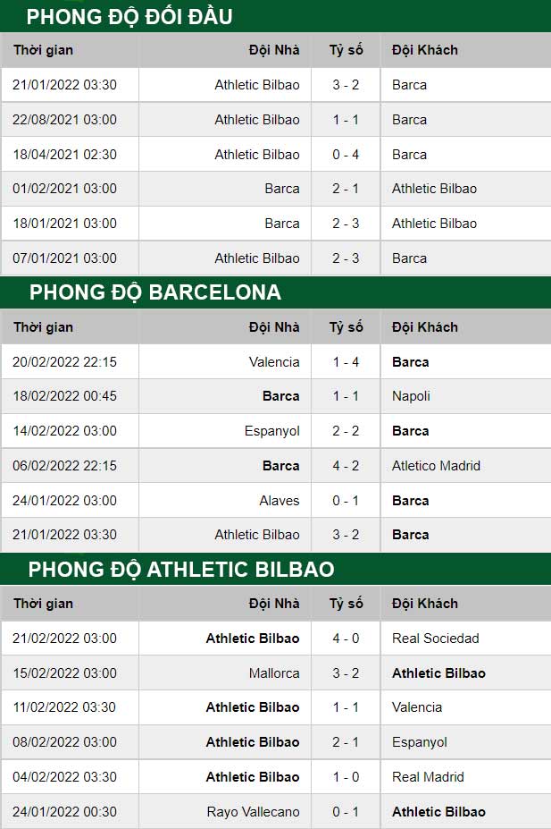 thông số đối đầu trận đấu Barcelona vs Bilbao
