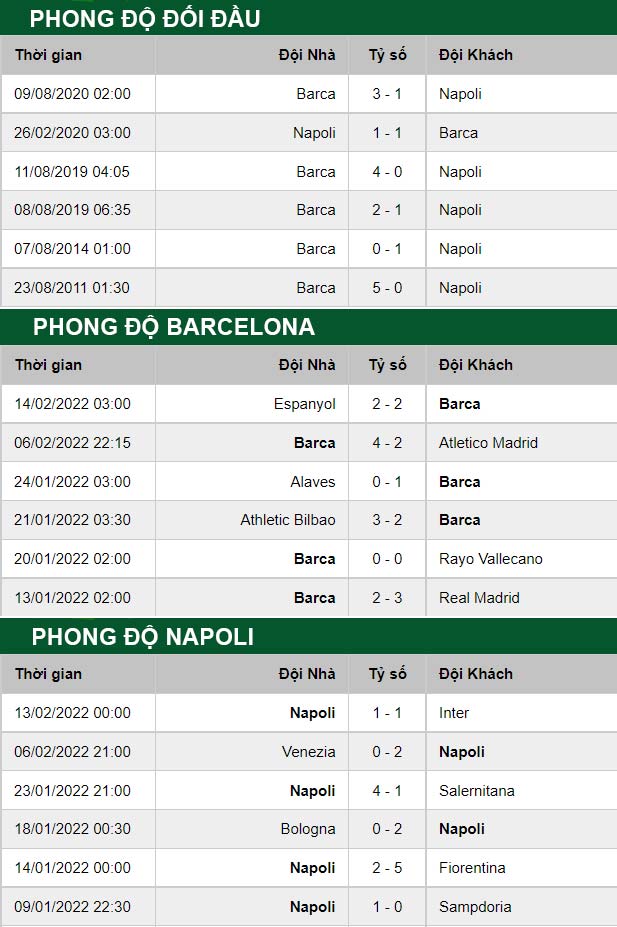 thông số đối đầu trận đấu Barcelona vs Napoli