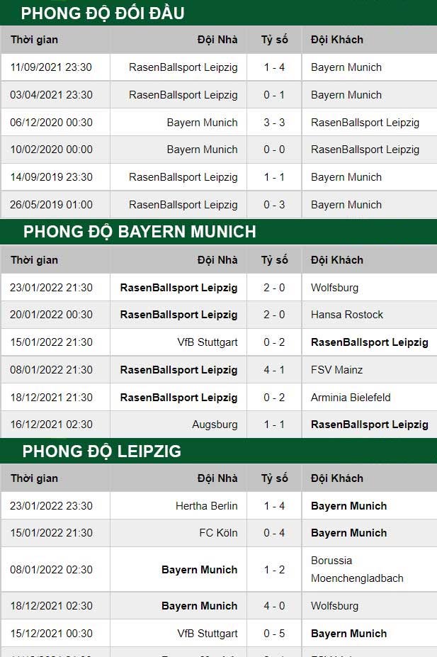 thông số đối đầu trận đấu Bayern Munich vs RB Leipzig