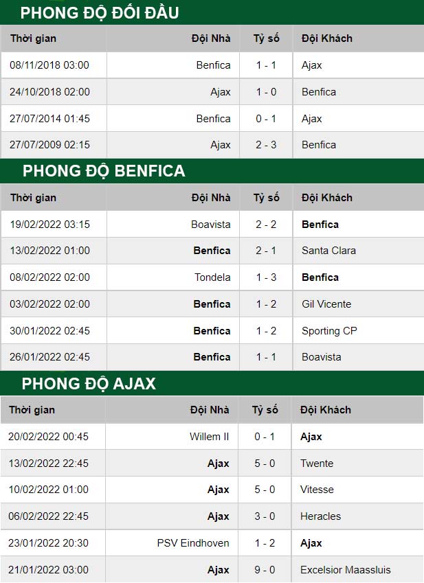 thông số đối đầu trận đấu Benfica vs Ajax
