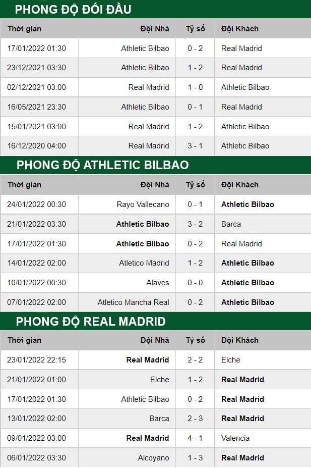 thông số đối đầu trận đấu Bilbao vs Real Madrid