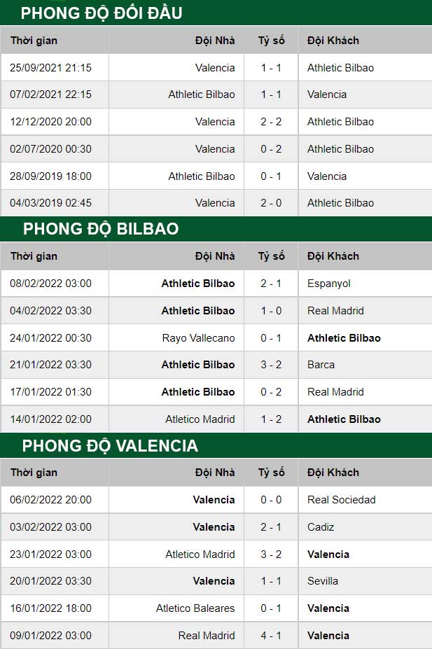 thông số đối đầu trận đấu Bilbao vs Valencia