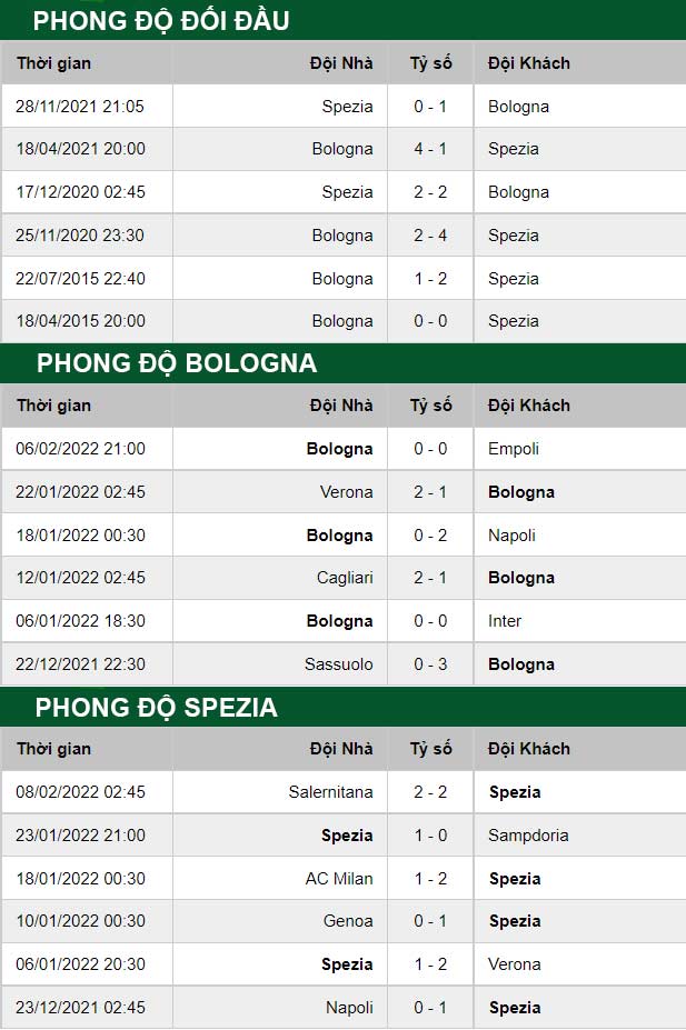 thông số đối đầu trận đấu Bologna vs Spezia
