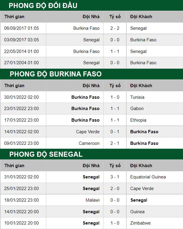 thông số đối đầu trận đấu Burkina Faso vs Senegal