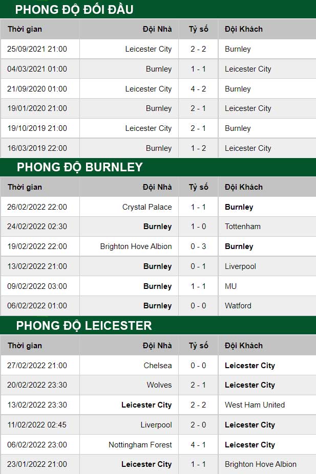 thông số đối đầu trận đấu Burnley vs Leicester