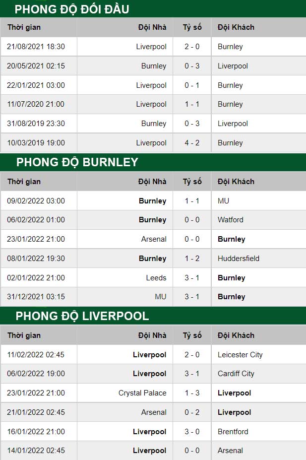 thông số đối đầu trận đấu Burnley vs Liverpool