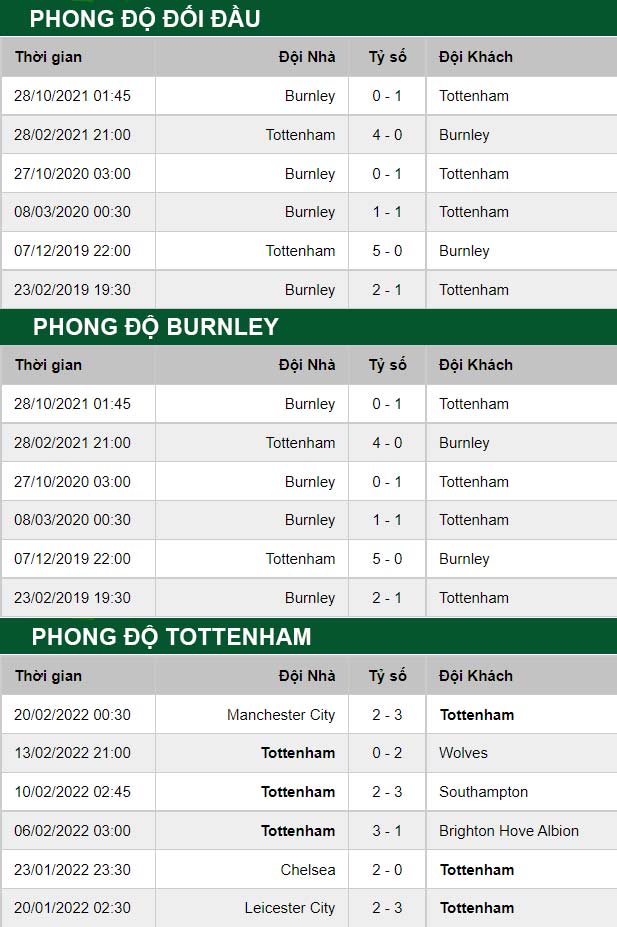thông số đối đầu trận đấu Burnley vs Tottenham