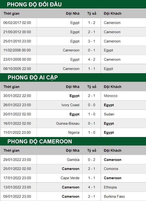 thông số đối đầu trận đấu Cameroon vs Ai Cập