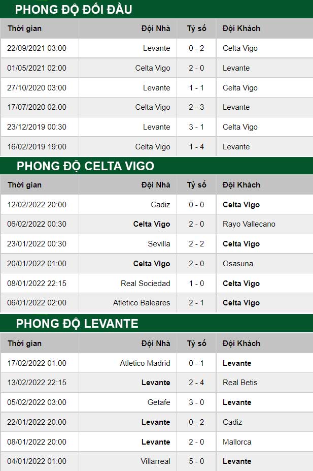 thông số đối đầu trận đấu Celta Vigo vs Levante