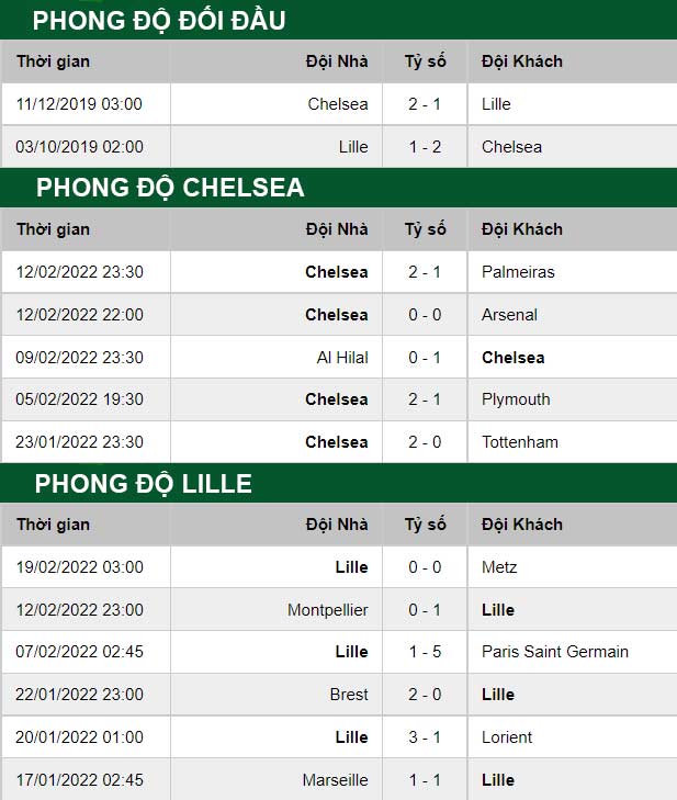 thông số đối đầu trận đấu Chelsea vs Lille