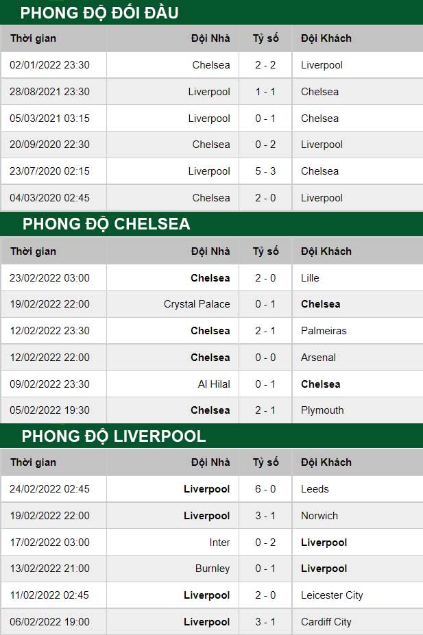 thông số đối đầu trận đấu Chelsea vs Liverpool