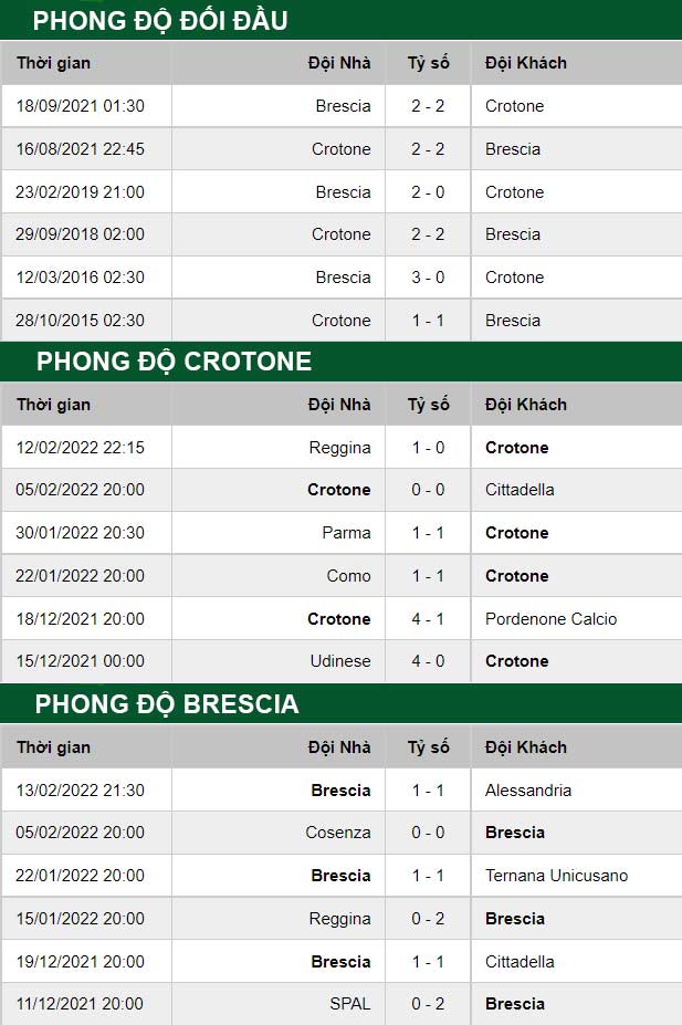 thông số đối đầu trận đấu Crotone vs Brescia