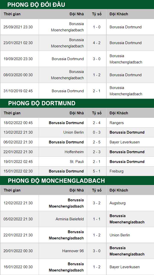 thông số đối đầu trận đấu Dortmund vs Monchengladbach