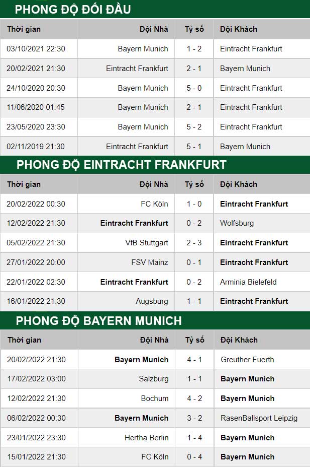 thông số đối đầu trận đấu Eintracht Frankfurt vs Bayern Munich