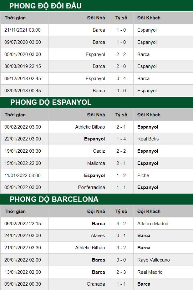 thông số đối đầu trận đấu Espanyol vs Barcelona