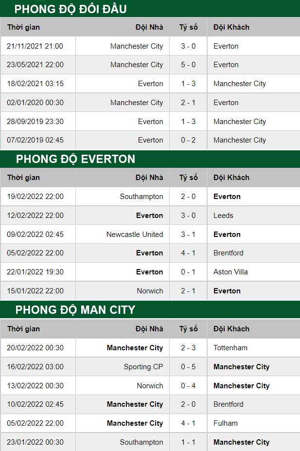 thông số đối đầu trận đấu Everton vs Man City