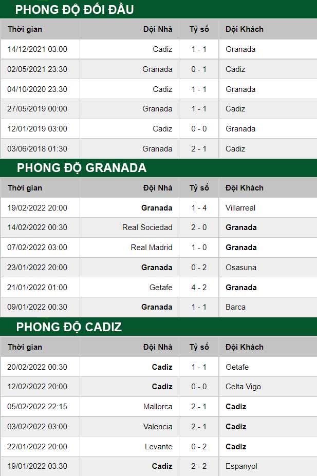 thông số đối đầu trận đấu Granada vs Cadiz