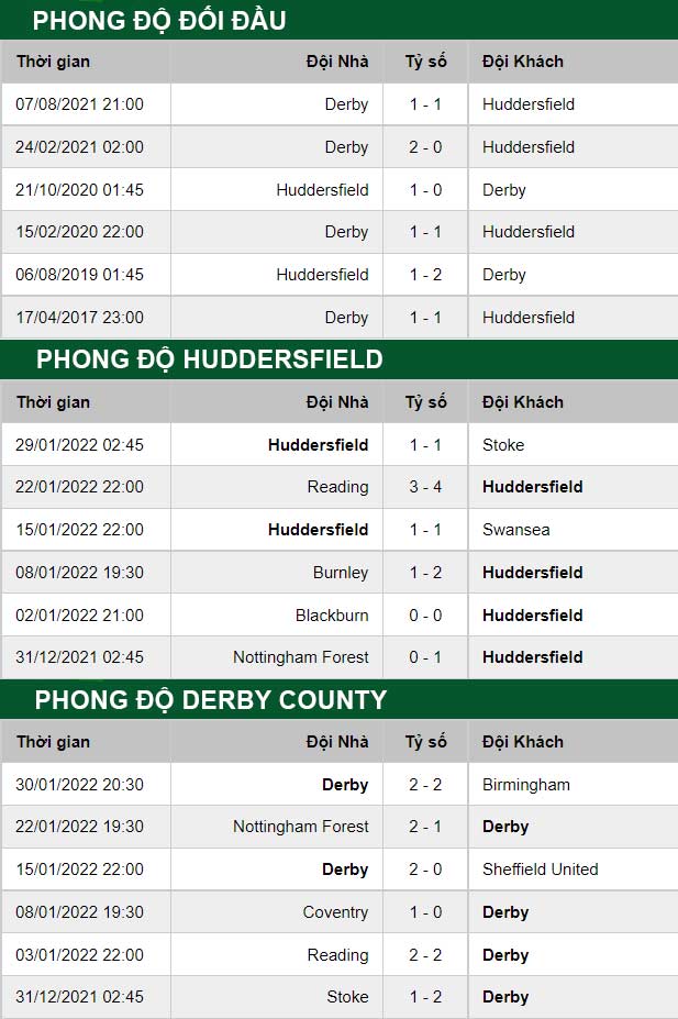 thông số đối đầu trận đấu Huddersfield vs Derby County