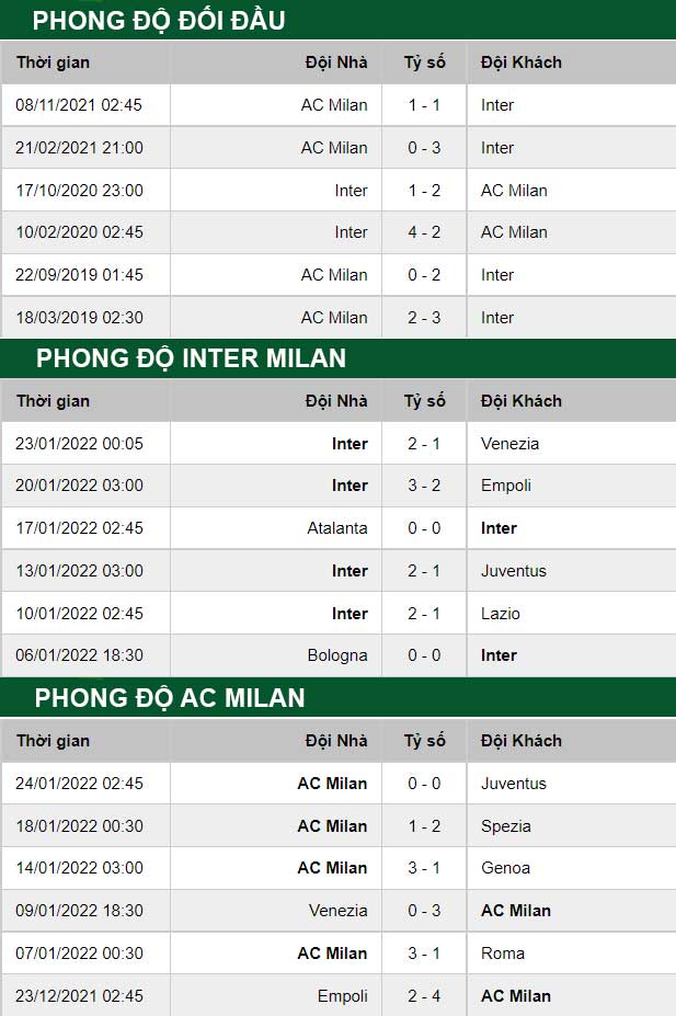 thông số đối đầu trận đấu Inter Milan vs AC Milan