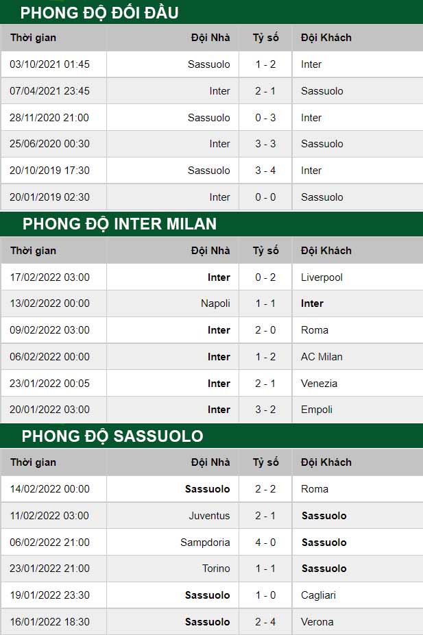 thông số đối đầu trận đấu Inter Milan vs Sassuolo